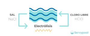 Electrolisis Salina | ElectrÓlisis Salina Para Piscinas: Funcionamiento Y Ventajas | Consejos